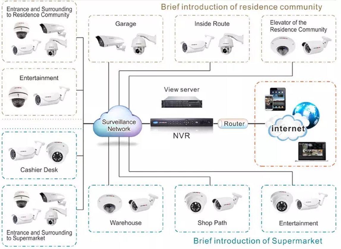 The connection with Network camera and hd nvr